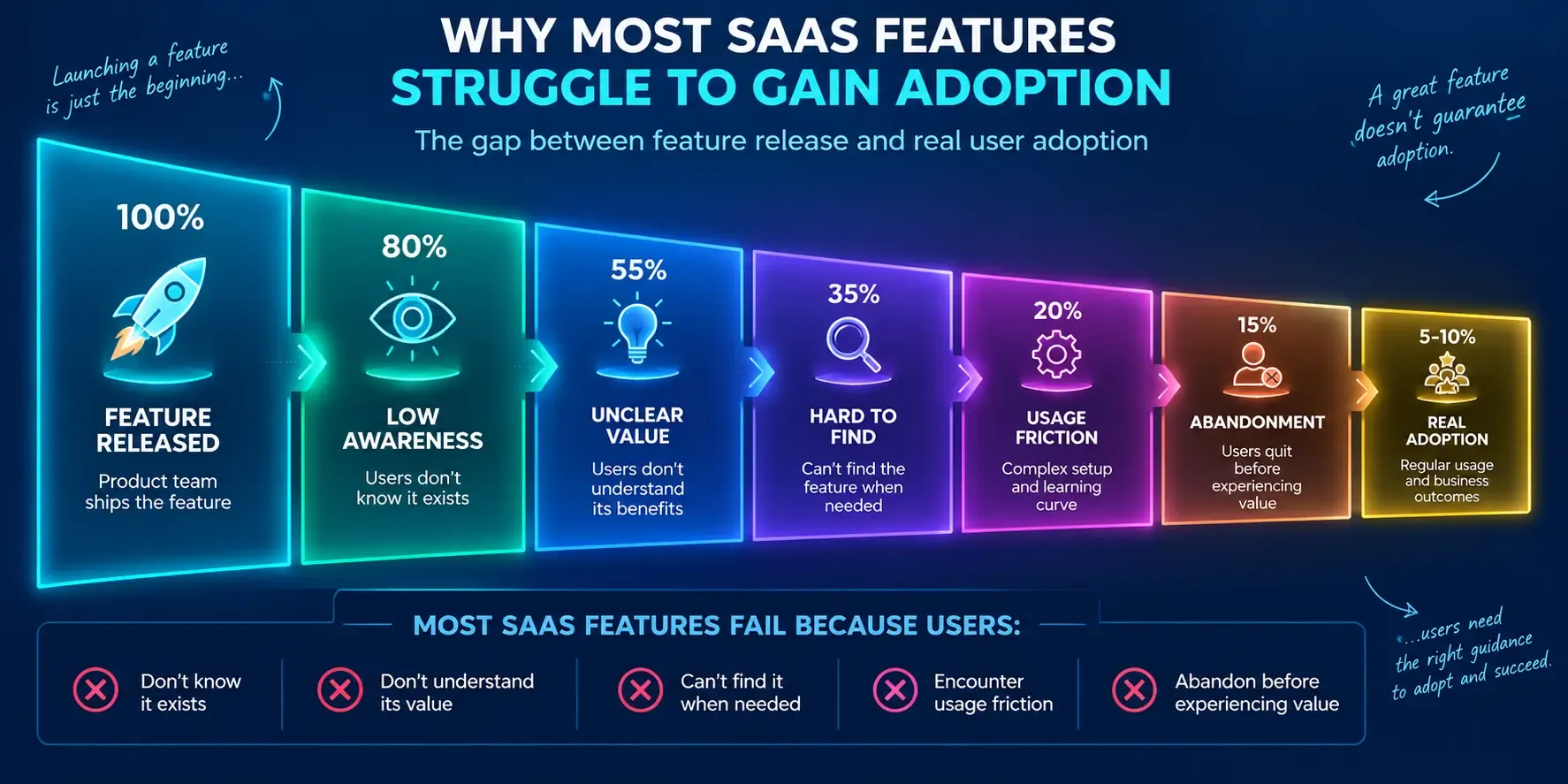 SaaS Features Struggle to Gain Adoption