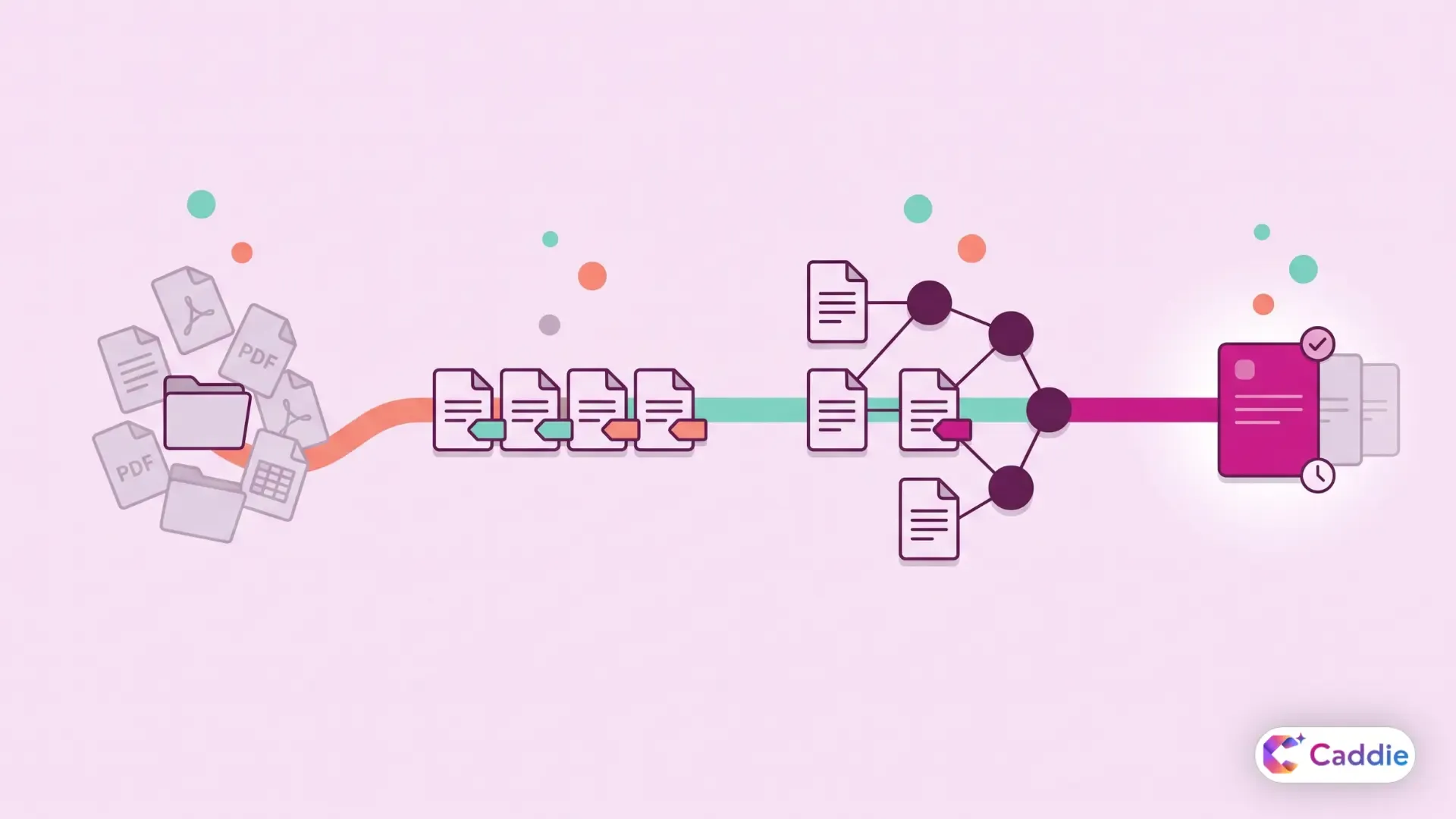 Four-stage pipeline showing scattered documents being automatically tagged, connected into a knowledge graph, deduplicated, and resolved into a single verified, current source of truth.
