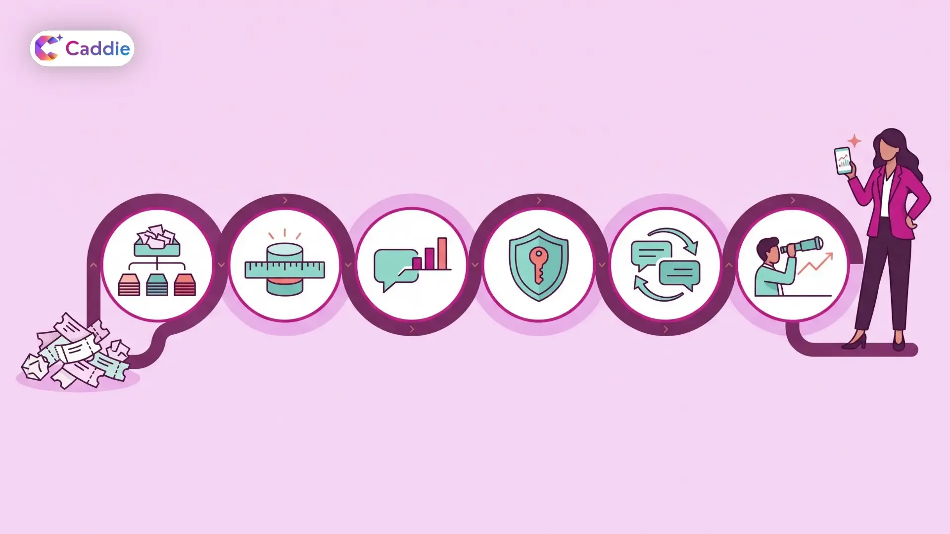 Six-step roadmap on a winding plum path from a heap of crumpled paper tickets to a businesswoman viewing a finished chart, with icons for sorting requests, defining metrics, plain-language questions, permissions, follow-up questions, and analyst focus.