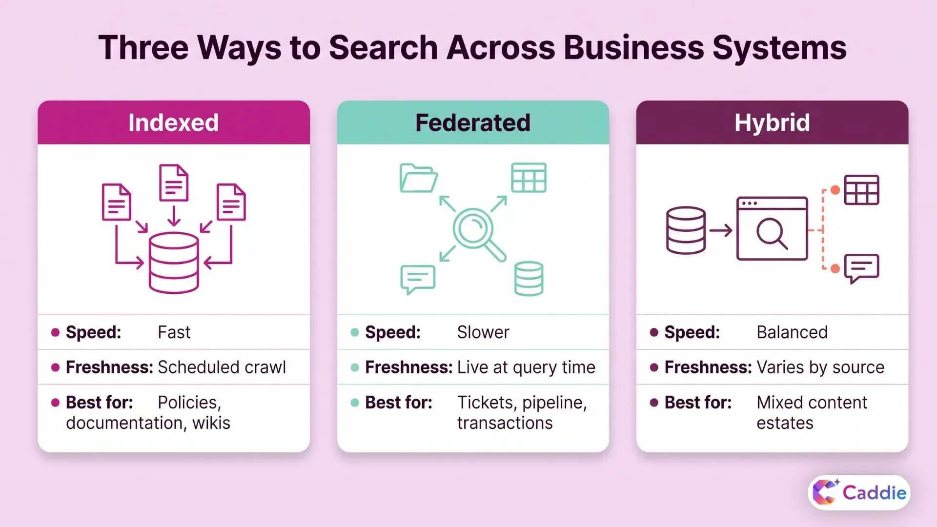 Comparison of indexed, federated, and hybrid enterprise search architectures across speed, data freshness, and best-fit content types.