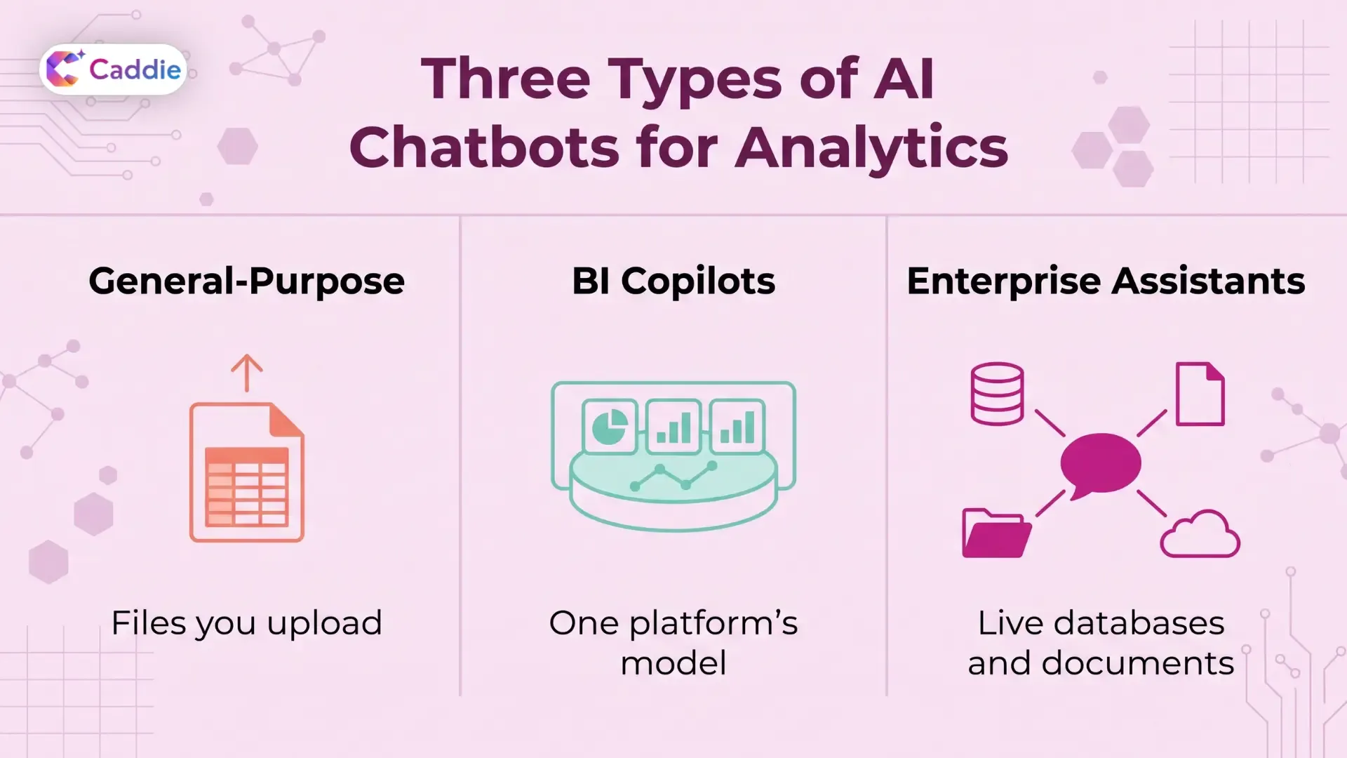 Three vertical comparison panels showing different AI chatbot connection types: left panel shows a single file upload icon; center panel shows charts contained within a closed platform boundary; right panel shows a chat bubble connected to multiple sources including a database, documents, folder, and cloud icon.