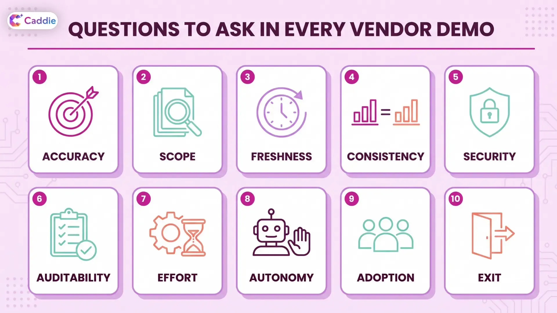 Infographic showing 10 key evaluation areas for vendor demos: accuracy, scope, freshness, consistency, security, auditability, effort, autonomy, adoption, and exit. Each area represented by an icon in a rounded card layout on a light lavender background.