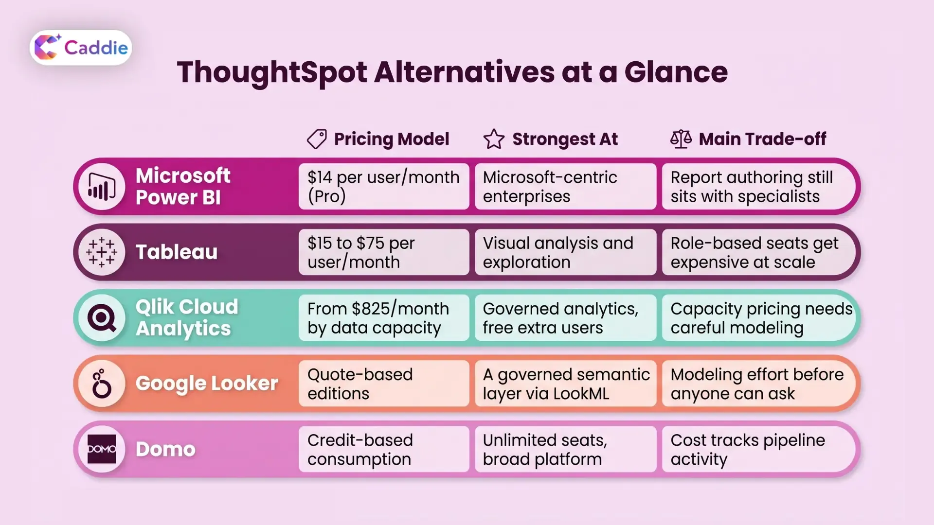 Lavender infographic comparing five ThoughtSpot alternatives by pricing model, key strengths and main trade-offs: Power BI, Tableau, Qlik, Looker and Domo