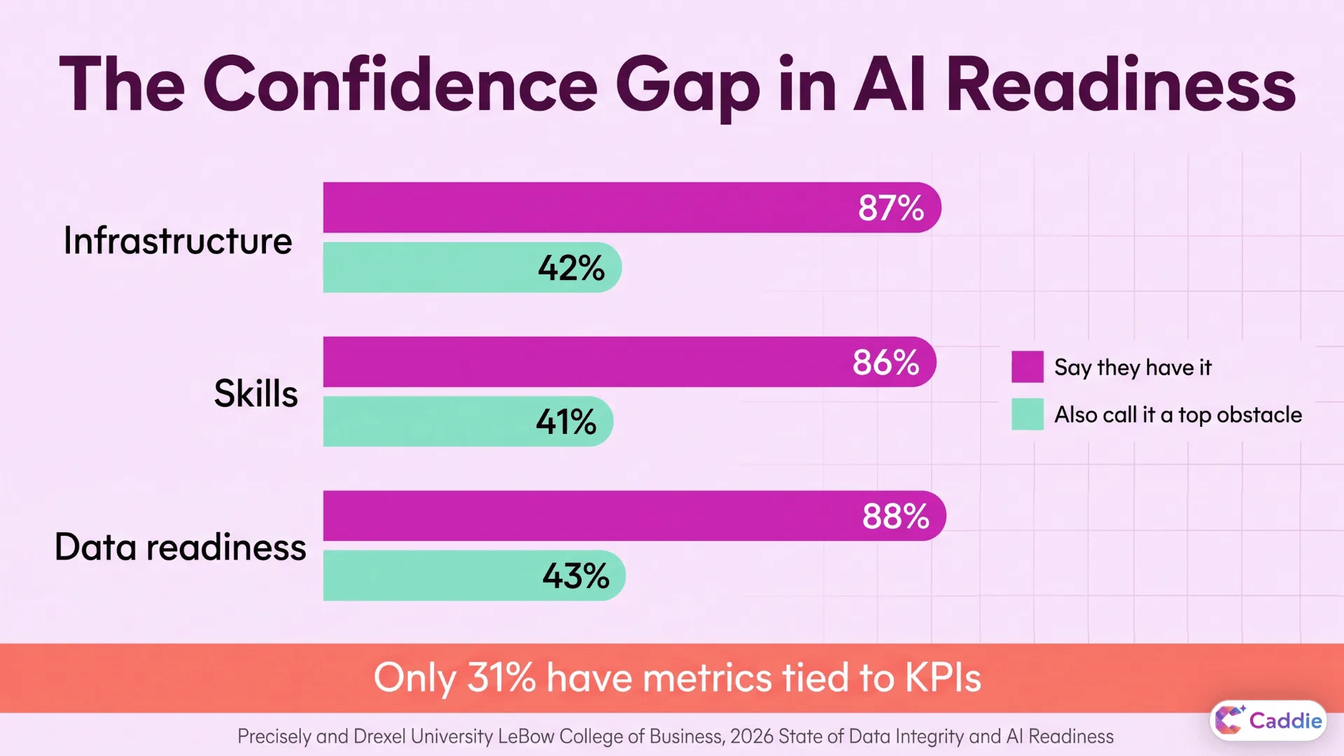 Three paired horizontal bars comparing leaders who claim AI readiness capabilities (87-88% across infrastructure, skills, data readiness) versus those who cite those same areas as top obstacles (41-43%). Only 31% have KPI metrics. Data from Precisely and Drexel LeBow, 2026.