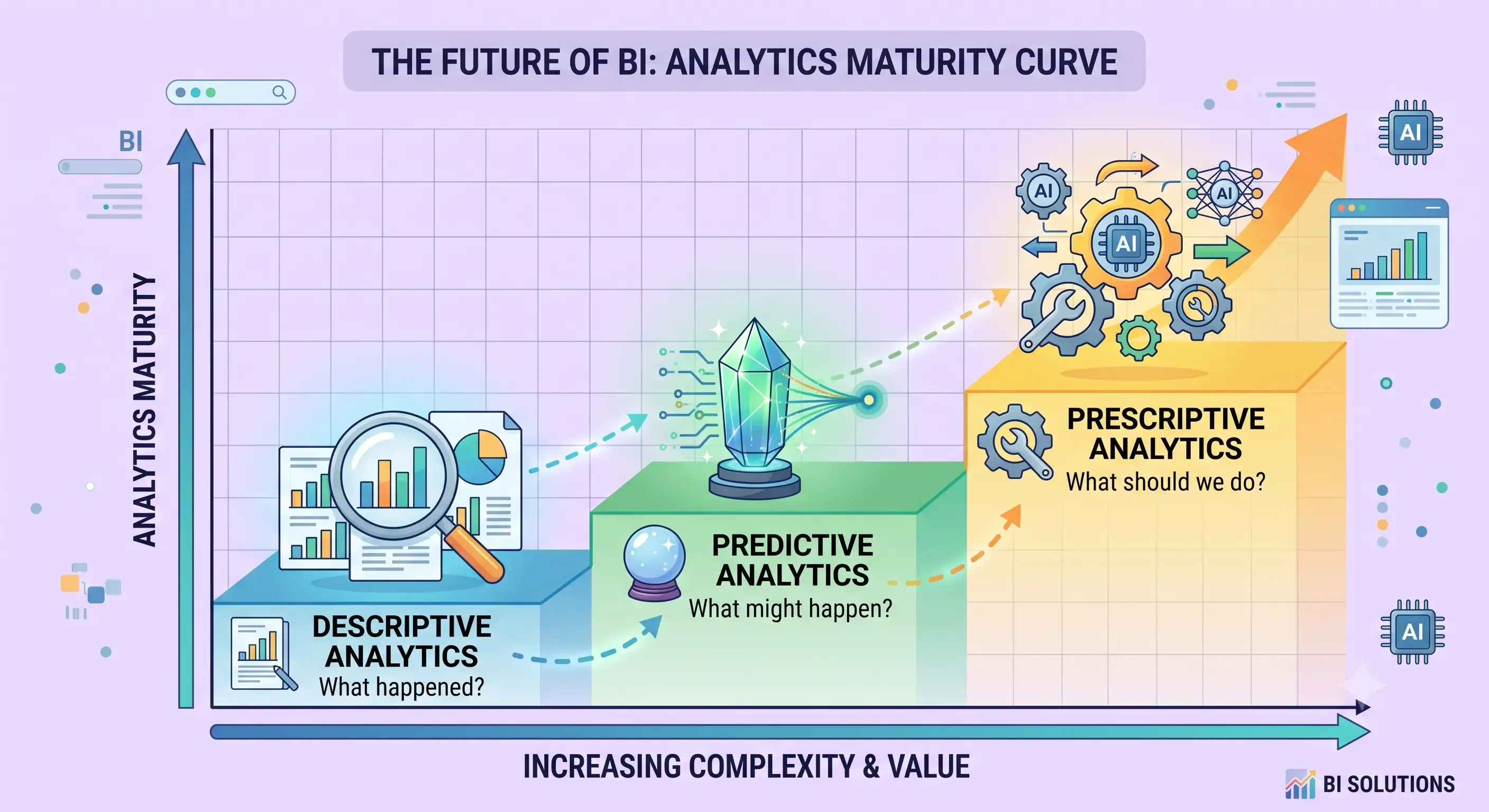An upward stepped graph illustrating the BI analytics maturity curve from descriptive to predictive and prescriptive AI analytics.