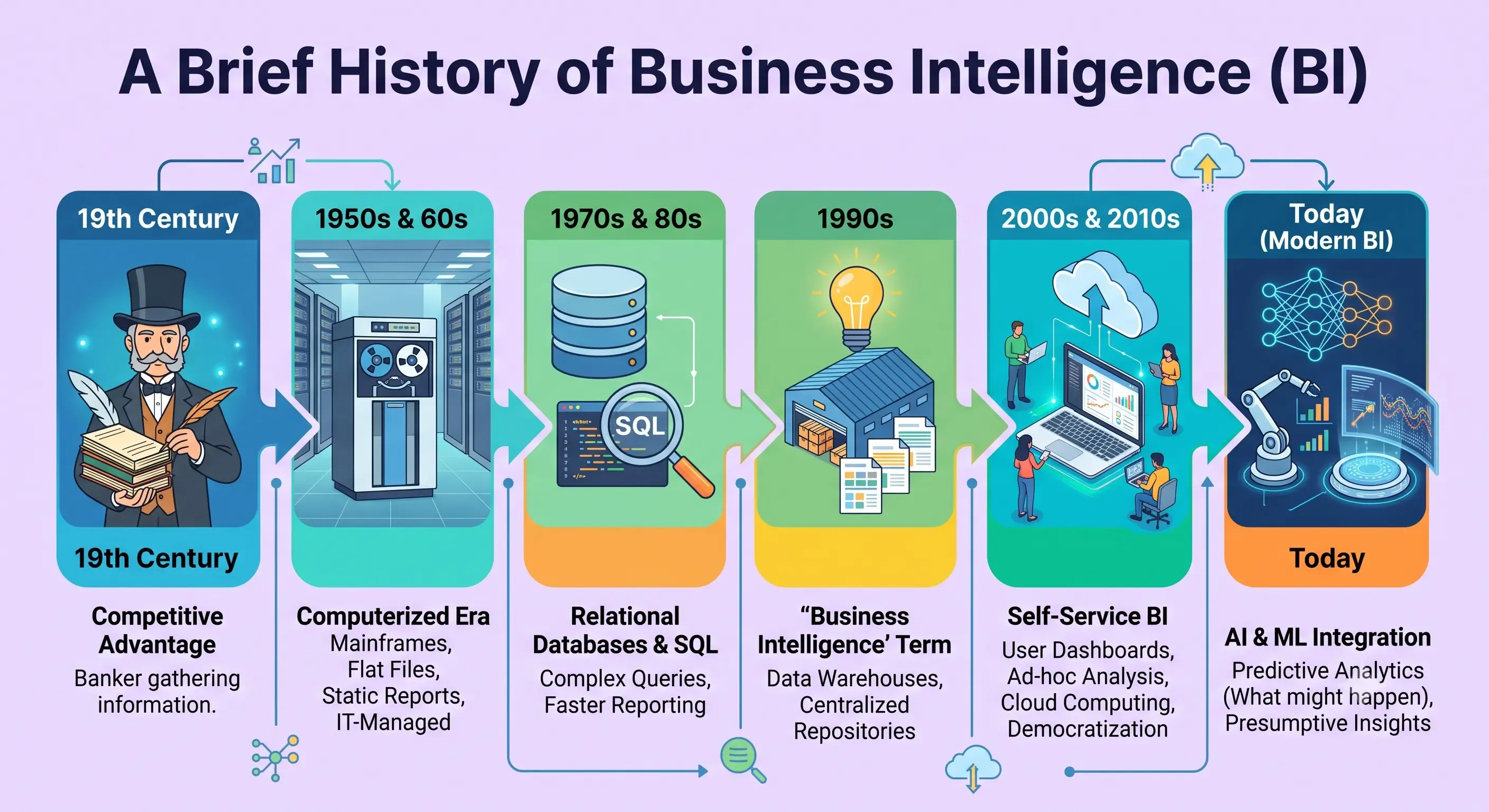 Horizontal timeline infographic illustrating the evolution of Business Intelligence from the 19th century to modern AI integration on a light purple background.