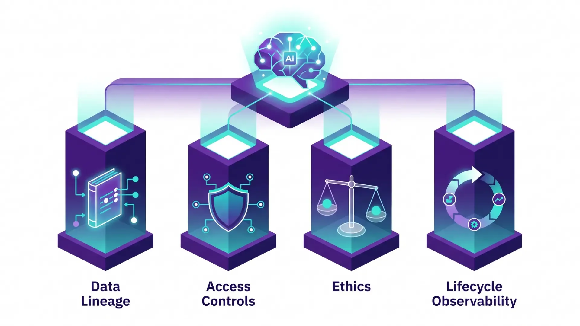 Modern flat-style illustration showing the four core pillars of an AI governance framework: data lineage, contextual access, explainability, and lifecycle observability.