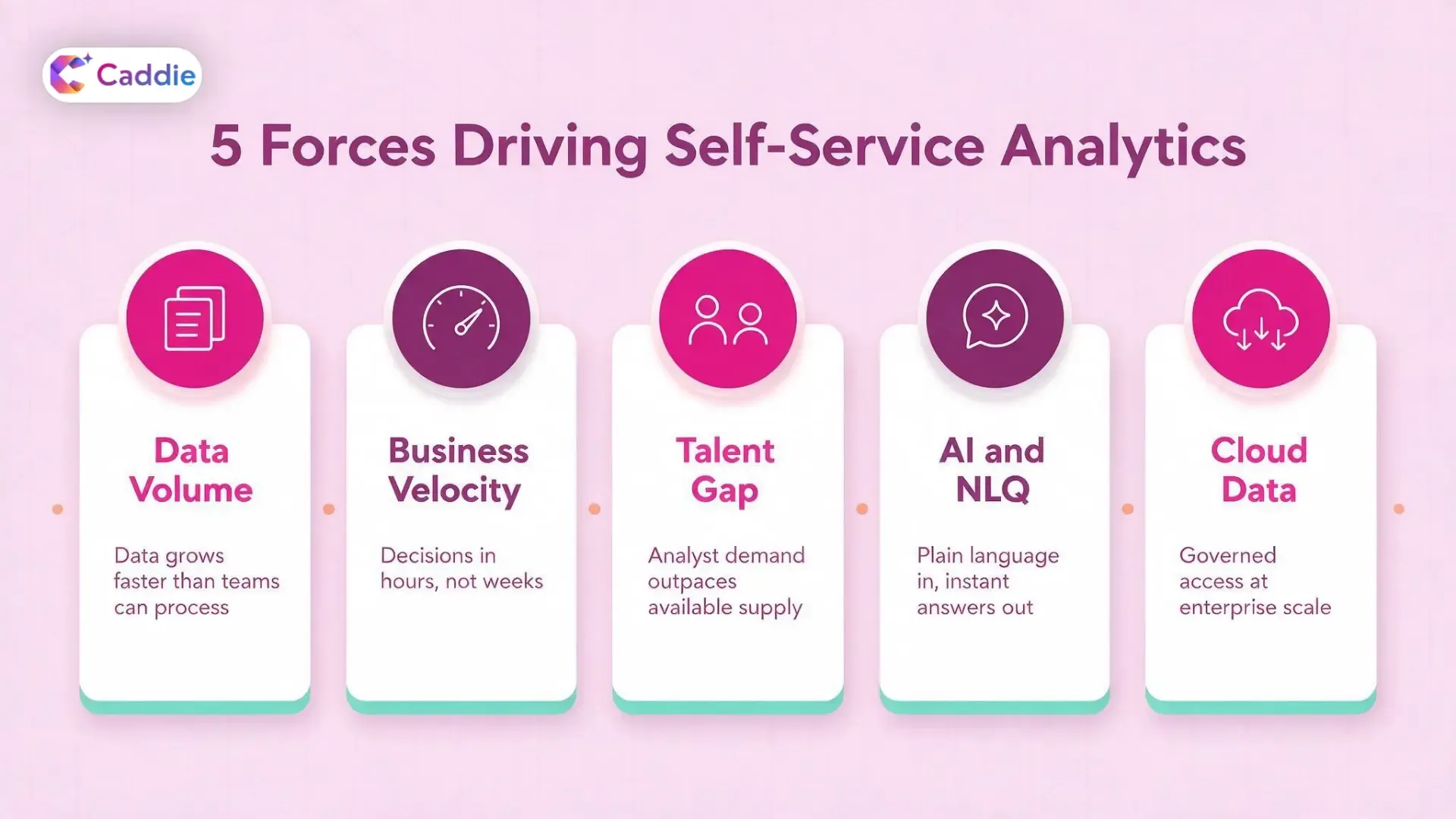 Five forces driving enterprise self-service analytics adoption: data volume, business velocity, talent gap, AI querying, and cloud infrastructure