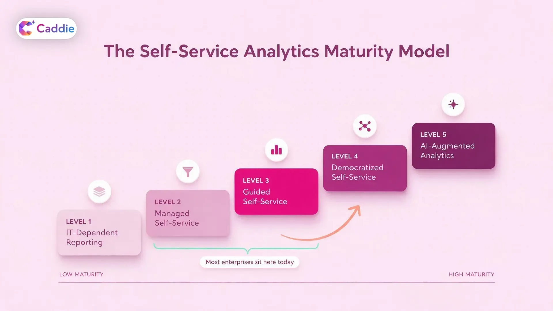 Five-level self-service analytics maturity model showing progression from IT-dependent reporting to AI-augmented analytics