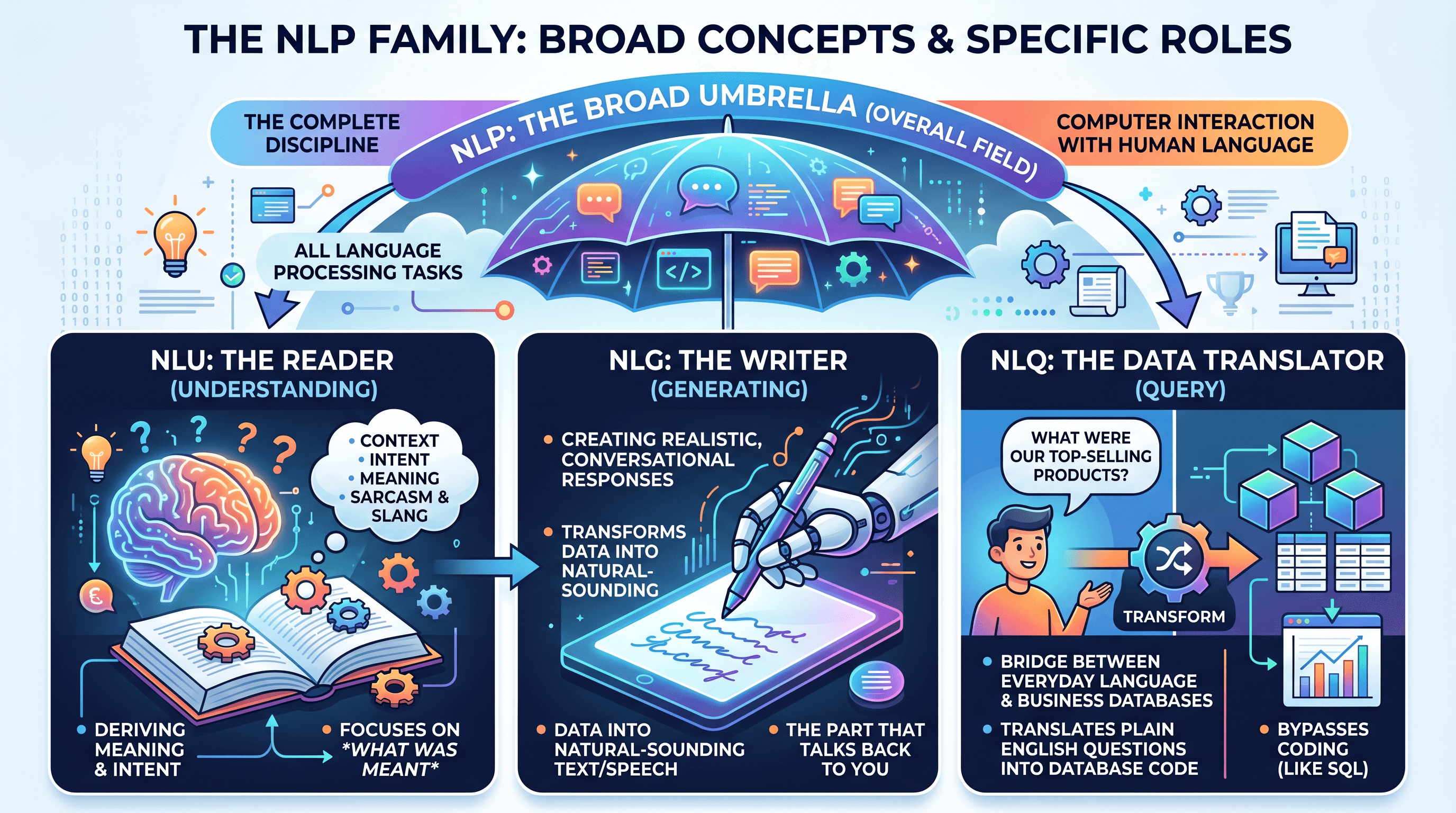A comparison between NLP, NLU, NLG, and NLQ.