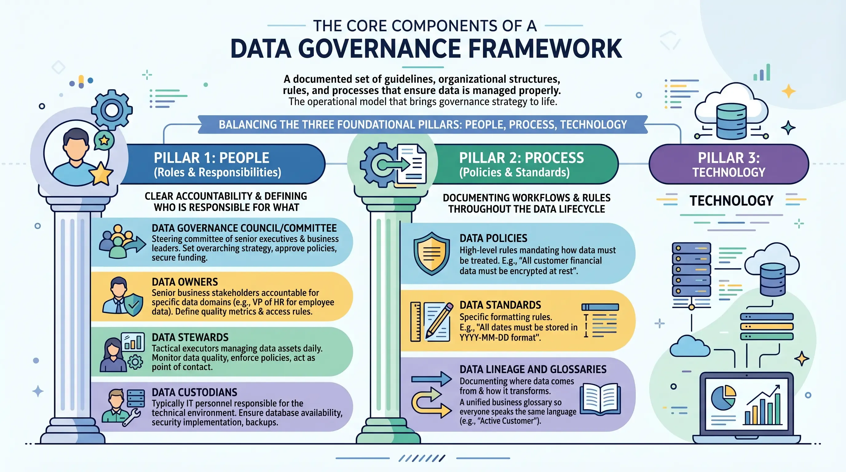 Data Governance Framework Infographics