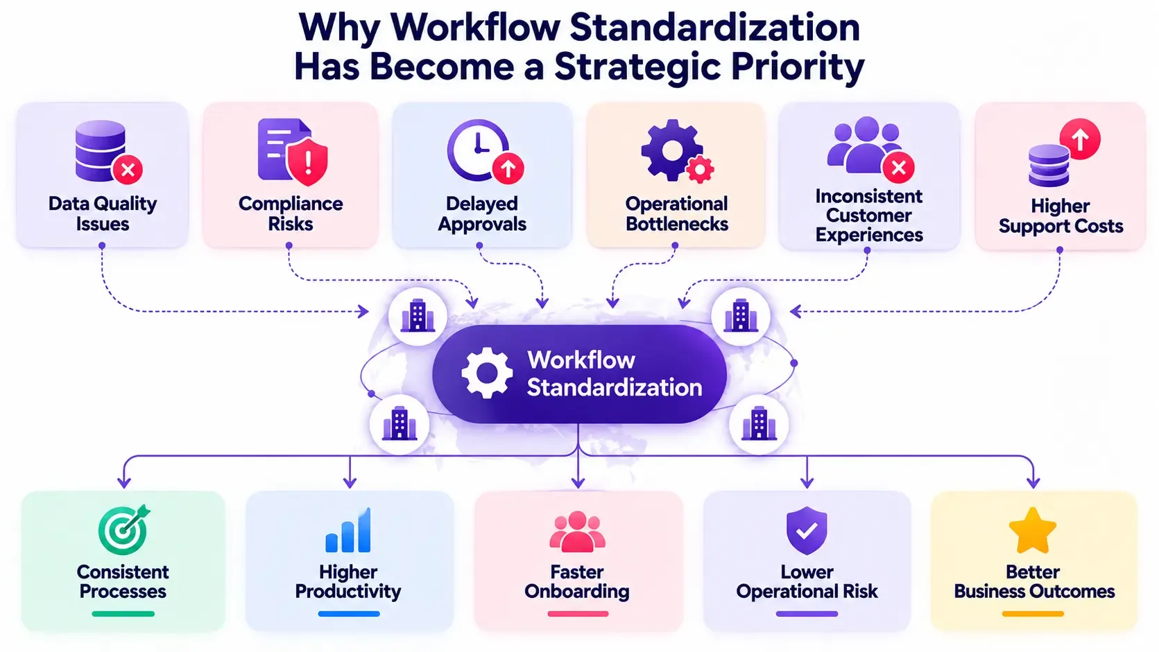 Workflow Standardization